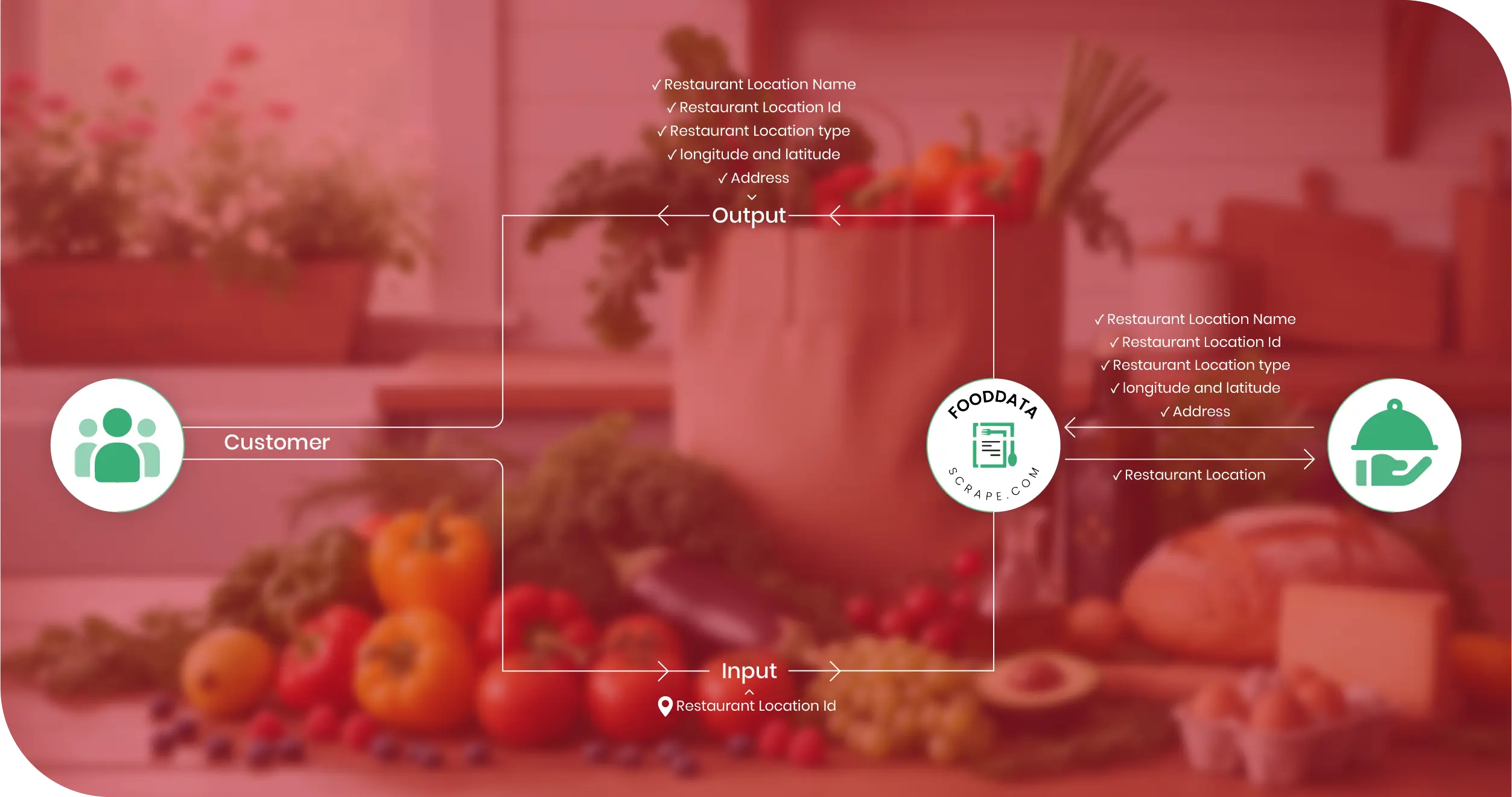 Swiggy & Zomato Methodologies